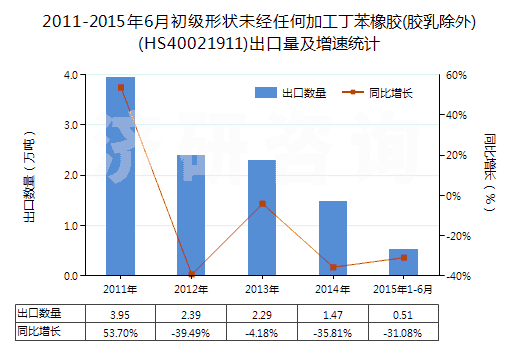 2011-2015年6月初級(jí)形狀未經(jīng)任何加工丁苯橡膠(膠乳除外)(HS40021911)出口量及增速統(tǒng)計(jì)
